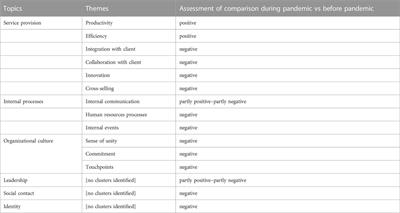 Functions and relevance of spatial co-presence: Lessons learned from the COVID-19 pandemic for evidence-based workplace and human capital management